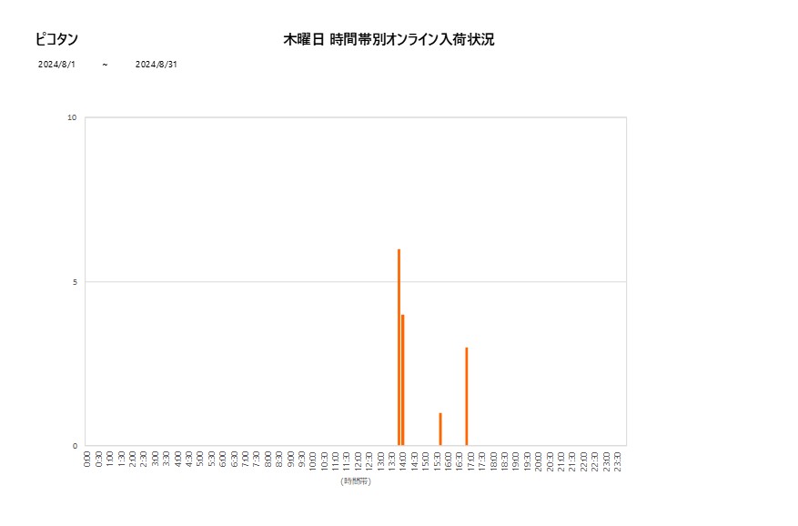 木曜日ピコタン202408グラフ